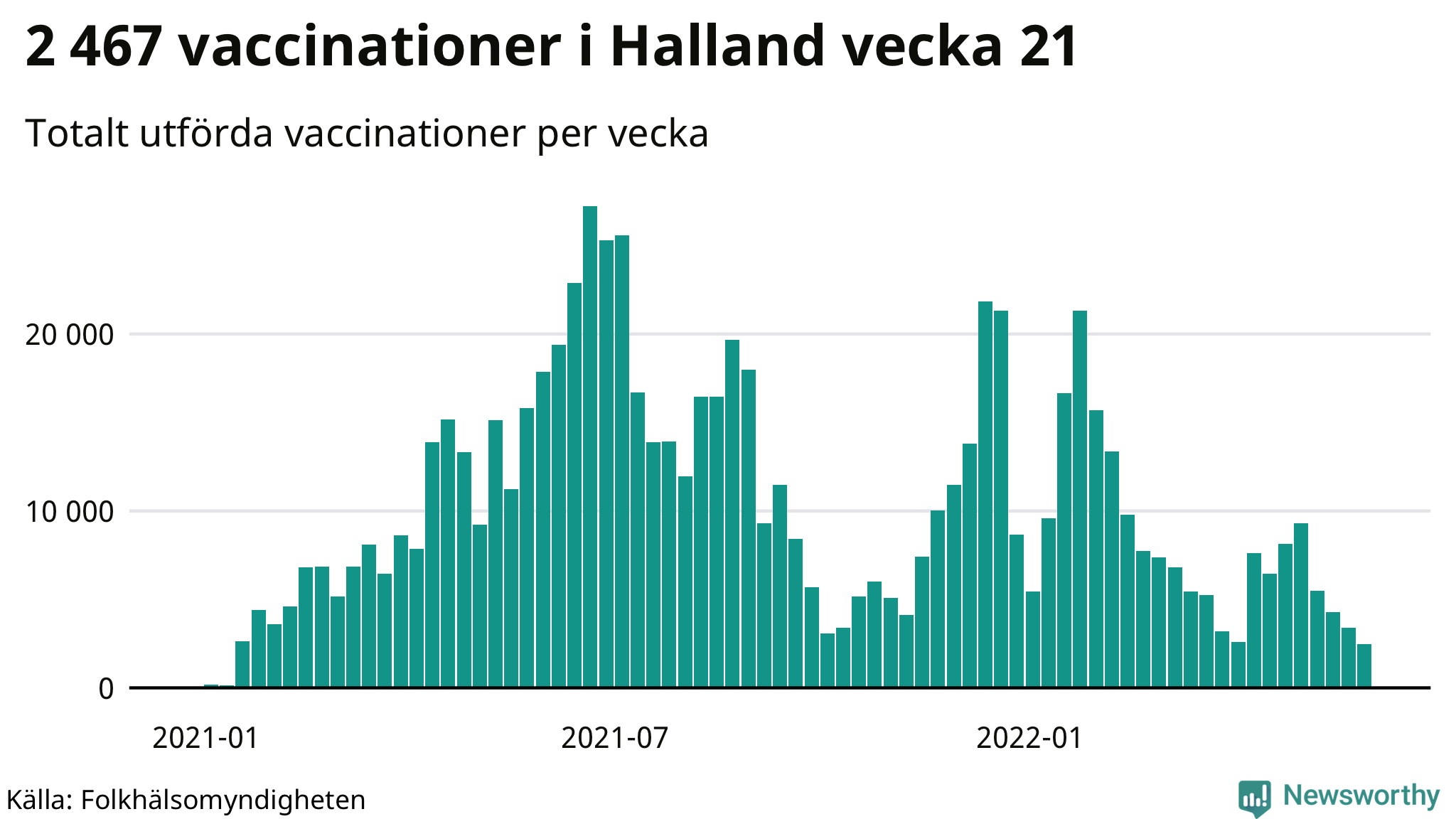 Antal genomförda vaccinationer per vecka